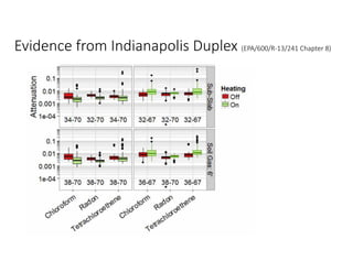 Evidence from Indianapolis Duplex (EPA/600/R‐13/241 Chapter 8)
 