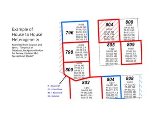 Example of 
House to House 
Heterogeneity
Reprinted from Dawson and 
Wertz  “Empriical VI 
Database, Background Indoor 
Air Review, Updated J&E
Spreadsheet Model”
 