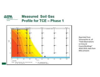 Reprinted from 
Schumacher et. all  
“Field Observations 
on Ground 
Covers/Buildings” 
AEHS 2010; data from 
NAS Lemoore
 