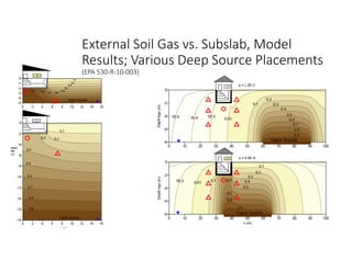 External Soil Gas vs. Subslab, Model 
Results; Various Deep Source Placements 
(EPA 530‐R‐10‐003)
 
