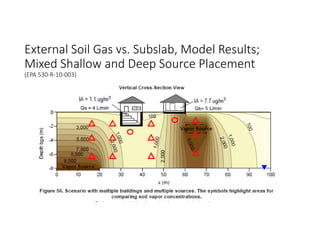 External Soil Gas vs. Subslab, Model Results; 
Mixed Shallow and Deep Source Placement 
(EPA 530‐R‐10‐003)
 