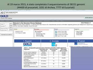 Al 20 aprile 2014, era stato completato il sequenziamento di 18798 genomi e
si lavorava su oltre 21626 altri progetti
 