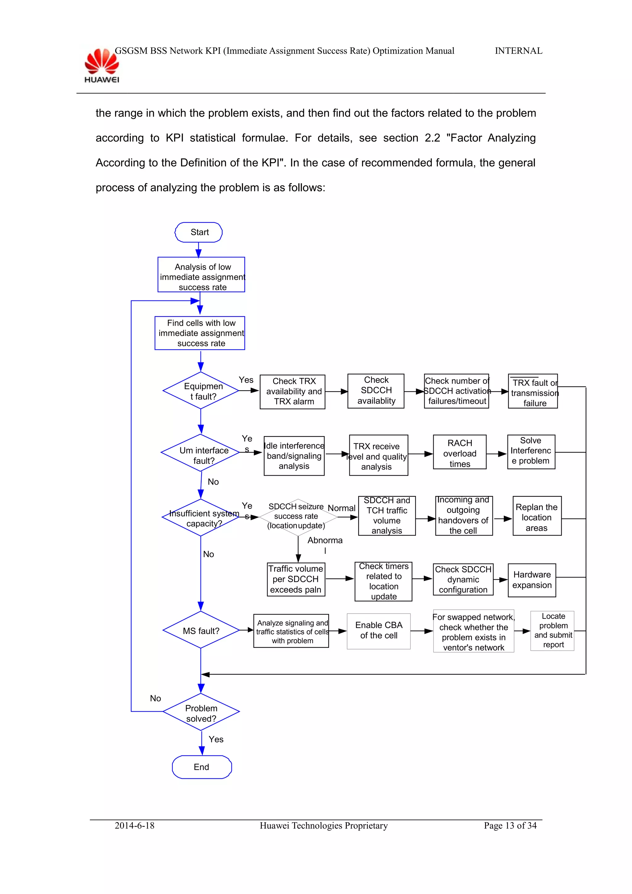 GSGSM BSS Network KPI (Immediate Assignment Success Rate) Optimization Manual INTERNAL
the range in which the problem exists, and then find out the factors related to the problem
according to KPI statistical formulae. For details, see section 2.2 "Factor Analyzing
According to the Definition of the KPI". In the case of recommended formula, the general
process of analyzing the problem is as follows:
Start
Analysis of low
immediate assignment
success rate
Check number of
SDCCH activation
failures/timeout
Check
SDCCH
availablity
Check TRX
availability and
TRX alarm
TRX fault or
transmission
failure
Idle interference
band/signaling
analysis
TRX receive
level and quality
analysis
RACH
overload
times
Solve
Interferenc
e problem
SDCCH seizure
success rate
(locationupdate)
Check timers
related to
location
update
Check SDCCH
dynamic
configuration
Traffic volume
per SDCCH
exceeds paln
SDCCH and
TCH traffic
volume
analysis
Incoming and
outgoing
handovers of
the cell
Replan the
location
areas
No
Insufficient system
capacity?
Abnorma
l
Normal
Hardware
expansion
Equipmen
t fault?
Um interface
fault?
Ye
s
Yes
No
Ye
s
Problem
solved?
Yes
End
Find cells with low
immediate assignment
success rate
MS fault?
Analyze signaling and
traffic statistics of cells
with problem
Enable CBA
of the cell
For swapped network,
check whether the
problem exists in
ventor's network
No
Locate
problem
and submit
report
2014-6-18 Huawei Technologies Proprietary Page 13 of 34
 