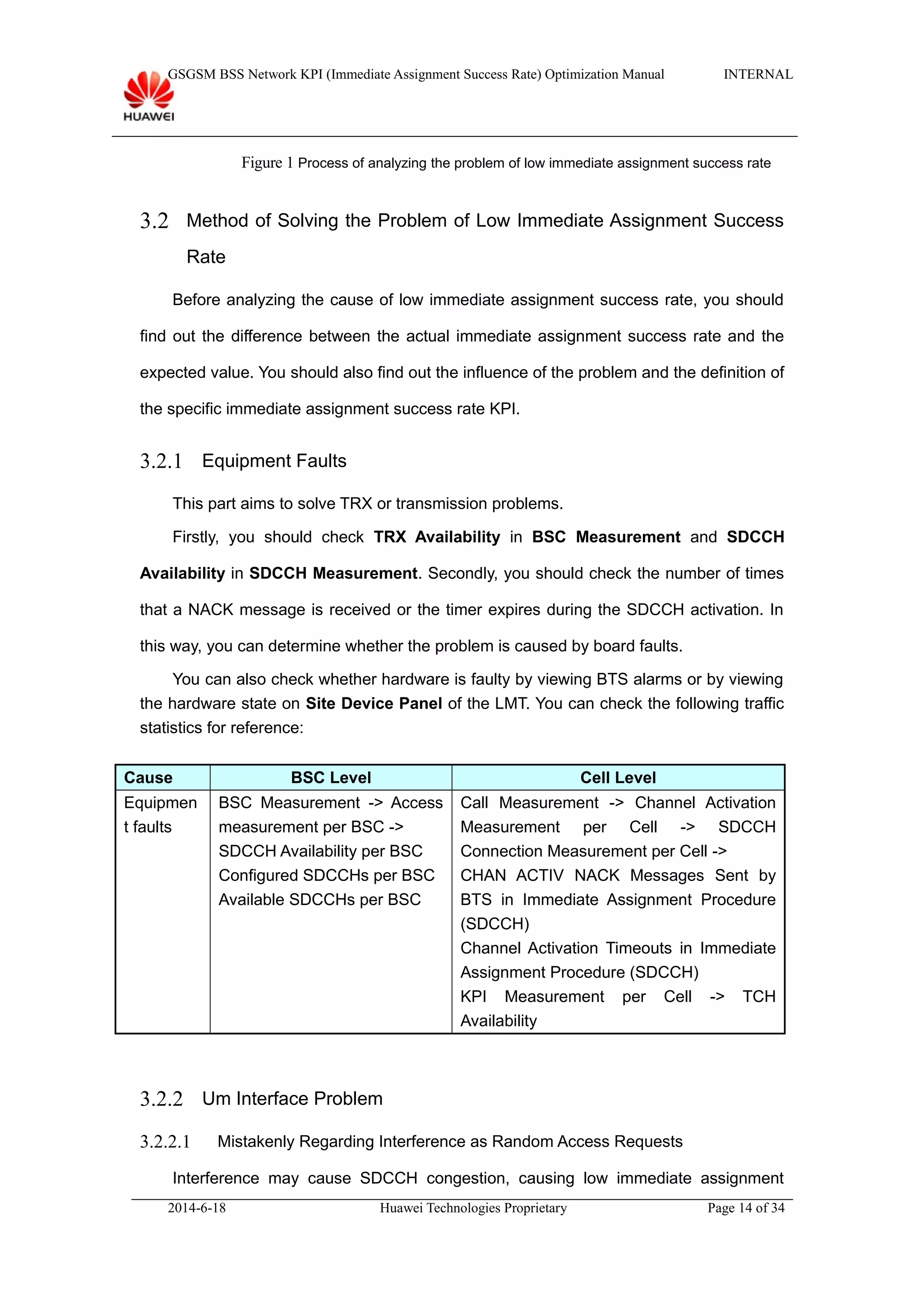 GSGSM BSS Network KPI (Immediate Assignment Success Rate) Optimization Manual INTERNAL
Figure 1 Process of analyzing the problem of low immediate assignment success rate
3.2 Method of Solving the Problem of Low Immediate Assignment Success
Rate
Before analyzing the cause of low immediate assignment success rate, you should
find out the difference between the actual immediate assignment success rate and the
expected value. You should also find out the influence of the problem and the definition of
the specific immediate assignment success rate KPI.
3.2.1 Equipment Faults
This part aims to solve TRX or transmission problems.
Firstly, you should check TRX Availability in BSC Measurement and SDCCH
Availability in SDCCH Measurement. Secondly, you should check the number of times
that a NACK message is received or the timer expires during the SDCCH activation. In
this way, you can determine whether the problem is caused by board faults.
You can also check whether hardware is faulty by viewing BTS alarms or by viewing
the hardware state on Site Device Panel of the LMT. You can check the following traffic
statistics for reference:
Cause BSC Level Cell Level
Equipmen
t faults
BSC Measurement -> Access
measurement per BSC ->
SDCCH Availability per BSC
Configured SDCCHs per BSC
Available SDCCHs per BSC
Call Measurement -> Channel Activation
Measurement per Cell -> SDCCH
Connection Measurement per Cell ->
CHAN ACTIV NACK Messages Sent by
BTS in Immediate Assignment Procedure
(SDCCH)
Channel Activation Timeouts in Immediate
Assignment Procedure (SDCCH)
KPI Measurement per Cell -> TCH
Availability
3.2.2 Um Interface Problem
3.2.2.1 Mistakenly Regarding Interference as Random Access Requests
Interference may cause SDCCH congestion, causing low immediate assignment
2014-6-18 Huawei Technologies Proprietary Page 14 of 34
 