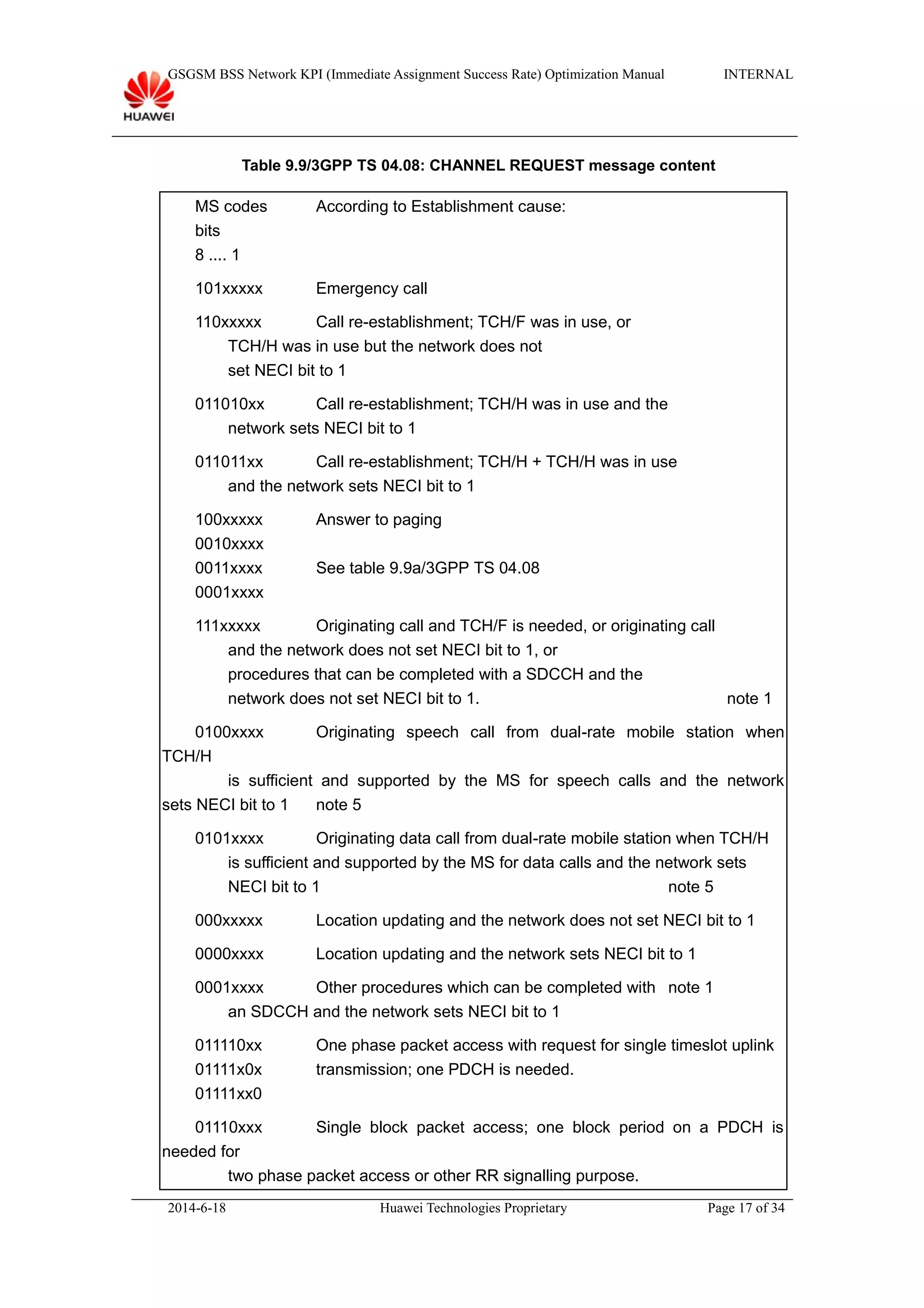 GSGSM BSS Network KPI (Immediate Assignment Success Rate) Optimization Manual INTERNAL
Table 9.9/3GPP TS 04.08: CHANNEL REQUEST message content
MS codes According to Establishment cause:
bits
8 .... 1
101xxxxx Emergency call
110xxxxx Call re-establishment; TCH/F was in use, or
TCH/H was in use but the network does not
set NECI bit to 1
011010xx Call re-establishment; TCH/H was in use and the
network sets NECI bit to 1
011011xx Call re-establishment; TCH/H + TCH/H was in use
and the network sets NECI bit to 1
100xxxxx Answer to paging
0010xxxx
0011xxxx See table 9.9a/3GPP TS 04.08
0001xxxx
111xxxxx Originating call and TCH/F is needed, or originating call
and the network does not set NECI bit to 1, or
procedures that can be completed with a SDCCH and the
network does not set NECI bit to 1. note 1
0100xxxx Originating speech call from dual-rate mobile station when
TCH/H
is sufficient and supported by the MS for speech calls and the network
sets NECI bit to 1 note 5
0101xxxx Originating data call from dual-rate mobile station when TCH/H
is sufficient and supported by the MS for data calls and the network sets
NECI bit to 1 note 5
000xxxxx Location updating and the network does not set NECI bit to 1
0000xxxx Location updating and the network sets NECI bit to 1
0001xxxx Other procedures which can be completed with note 1
an SDCCH and the network sets NECI bit to 1
011110xx One phase packet access with request for single timeslot uplink
01111x0x transmission; one PDCH is needed.
01111xx0
01110xxx Single block packet access; one block period on a PDCH is
needed for
two phase packet access or other RR signalling purpose.
2014-6-18 Huawei Technologies Proprietary Page 17 of 34
 