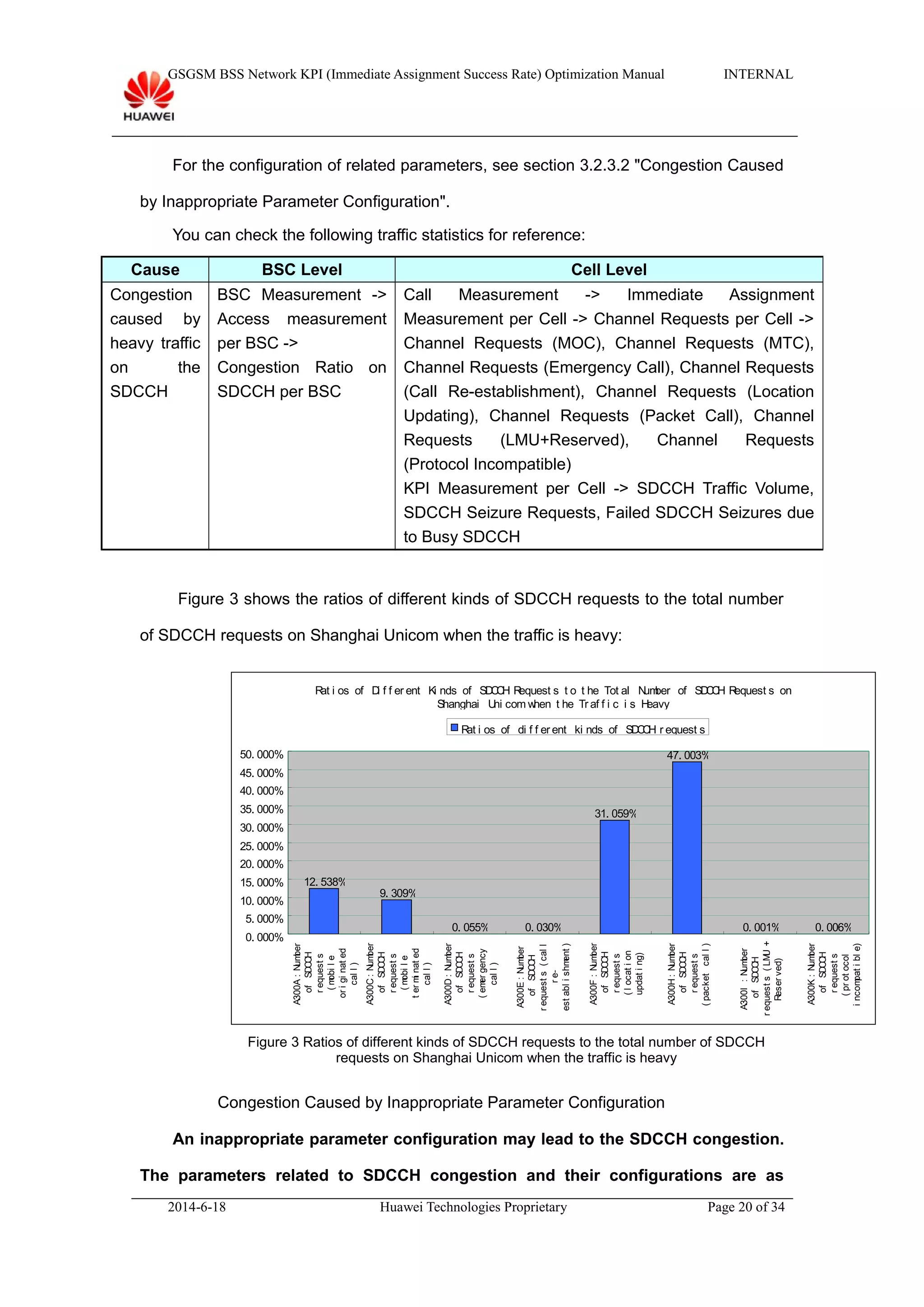 GSGSM BSS Network KPI (Immediate Assignment Success Rate) Optimization Manual INTERNAL
For the configuration of related parameters, see section 3.2.3.2 "Congestion Caused
by Inappropriate Parameter Configuration".
You can check the following traffic statistics for reference:
Cause BSC Level Cell Level
Congestion
caused by
heavy traffic
on the
SDCCH
BSC Measurement ->
Access measurement
per BSC ->
Congestion Ratio on
SDCCH per BSC
Call Measurement -> Immediate Assignment
Measurement per Cell -> Channel Requests per Cell ->
Channel Requests (MOC), Channel Requests (MTC),
Channel Requests (Emergency Call), Channel Requests
(Call Re-establishment), Channel Requests (Location
Updating), Channel Requests (Packet Call), Channel
Requests (LMU+Reserved), Channel Requests
(Protocol Incompatible)
KPI Measurement per Cell -> SDCCH Traffic Volume,
SDCCH Seizure Requests, Failed SDCCH Seizures due
to Busy SDCCH
Figure 3 shows the ratios of different kinds of SDCCH requests to the total number
of SDCCH requests on Shanghai Unicom when the traffic is heavy:
Rat i os of Di f f er ent Ki nds of SDCCH Request s t o t he Tot al Number of SDCCH Request s on
Shanghai Uni com when t he Tr af f i c i s Heavy
12. 538%
9. 309%
0. 055% 0. 030%
31. 059%
47. 003%
0. 001% 0. 006%
0. 000%
5. 000%
10. 000%
15. 000%
20. 000%
25. 000%
30. 000%
35. 000%
40. 000%
45. 000%
50. 000%
A300A：Number
ofSDCCH
requests
(mobile
originated
call)
A300C：Number
ofSDCCH
requests
(mobile
terminated
call)
A300D：Number
ofSDCCH
requests
(emergency
call)
A300E：Number
ofSDCCH
requests(call
re-
establishment)
A300F：Number
ofSDCCH
requests
(location
updating)
A300H：Number
ofSDCCH
requests
(packetcall)
A300I：Number
ofSDCCH
requests(LMU+
Reserved)
A300K：Number
ofSDCCH
requests
(protocol
incompatible)
Rat i os of di f f er ent ki nds of SDCCH r equest s
Figure 3 Ratios of different kinds of SDCCH requests to the total number of SDCCH
requests on Shanghai Unicom when the traffic is heavy
Congestion Caused by Inappropriate Parameter Configuration
An inappropriate parameter configuration may lead to the SDCCH congestion.
The parameters related to SDCCH congestion and their configurations are as
2014-6-18 Huawei Technologies Proprietary Page 20 of 34
 
