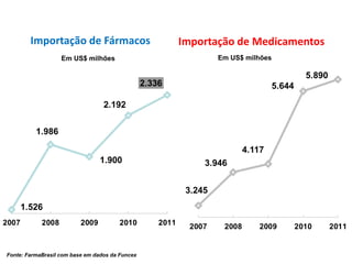 Importação de Fármacos 
Em US$ milhões 
Fonte: FarmaBrasil com base em dados da Funcex 
Importação de Medicamentos 
Em US$ milhões  