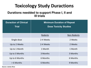 ToxicologyStudyDuractions 
Durations needded to support Phase I, II and III trials 
DuractionofClinical 
Trial 
MinimumDurationofRepeat 
Dose ToxicityStudies 
RodentsNon-Rodents 
Single dose 
2-4 Weeks 
2 Weeks 
Up to2 Weeks 
2-4 Weeks 
2 Weeks 
Up to1 Month 
1 Month 
1 Month 
Up to3 Months 
3 Months 
3 Months 
Up to6 Months 
6 Months 
6 Months 
> 6 Months 
6 Months 
9 Months 
Source: charles River  