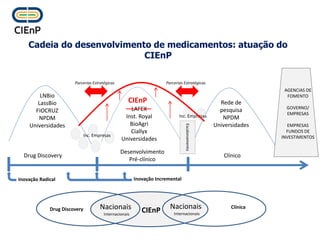 Drug Discovery 
Desenvolvimento Pré-clínico 
Clínico 
Cadeia do desenvolvimento de medicamentos: atuação do CIEnP 
LNBio 
LassBio 
FIOCRUZ 
NPDM 
Universidades 
LAFEX 
Inst. Royal 
BioAgri 
Ciallyx 
Universidades 
Rede de pesquisa 
NPDM 
Universidades 
Nacionais 
Internacionais 
Nacionais 
Internacionais 
CIEnP 
Drug Discovery 
Clínica 
AGENCIAS DE FOMENTO 
GOVERNO/ EMPRESAS 
EMPRESAS 
FUNDOS DE INVESTIMENTOS 
Parcerias Estratégicas 
Parcerias Estratégicas 
Inc. Empresas 
Escalonamento 
Inc. Empresas 
CIEnP 
Inovação Radical 
Inovação Incremental 
Centro de Inovação em Medicamentos  