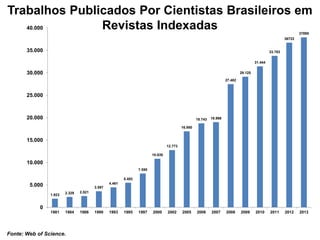 Trabalhos Publicados Por Cientistas Brasileiros em Revistas Indexadas 
1.923 
2.329 
2.521 
3.597 
4.461 
5.482 
7.550 
10.839 
12.773 
16.950 
18.743 
18.998 
27.482 
29.125 
31.444 
33.783 
36722 
37895 
0 
5.000 
10.000 
15.000 
20.000 
25.000 
30.000 
35.000 
40.000 
1981 
1984 
1986 
1990 
1993 
1995 
1997 
2000 
2002 
2005 
2006 
2007 
2008 
2009 
2010 
2011 
2012 
2013 
Fonte: Web ofScience.  