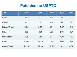 Patentes no USPTO 
Ano 
2010 
2009 
2008 
2007 
2006 
Brasil 
111 
71 
63 
61 
77 
Rússia 
82 
52 
45 
41 
39 
Rússia/Brasil 
0,74 
0,73 
0,71 
0,67 
0,5 
Índia 
363 
254 
267 
266 
257 
Índia/Brasil 
3,2 
3,58 
4,23 
4,36 
3,33 
China 
2.351 
1.415 
1.170 
800 
506 
China/Brasil 
21,18 
19,93 
18,57 
13,11 
6,57  