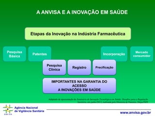 Agência Nacional 
de Vigilância Sanitária 
www.anvisa.gov.br 
Adaptado de apresentação do Seminário de Inovação Tecnológica em Saúde: Desafios para a Regulação Sanitária, em junho/2013, realizada pela Diretoria de Patentes, Dirpa/INPI 
A ANVISA E A INOVAÇÃO EM SAÚDE 
Pesquisa Básica 
Patentes 
Pesquisa Clínica 
Registro 
Incorporação 
Mercado consumidor 
Precificação 
Etapas da Inovação na Indústria Farmacêutica 
IMPORTANTES NA GARANTIA DO ACESSO 
A INOVAÇÕES EM SAÚDE  
