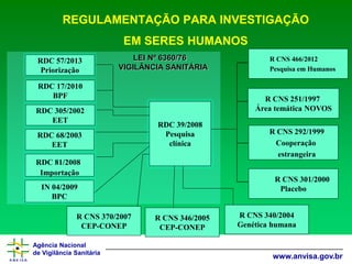 Agência Nacional 
de Vigilância Sanitária 
www.anvisa.gov.br 
REGULAMENTAÇÃO PARA INVESTIGAÇÃO EM SERES HUMANOS LEI Nº 6360/76VIGILÂNCIA SANITÁRIA 
RDC 39/2008 
Pesquisa 
clínica 
R CNS 466/2012 
Pesquisa em Humanos 
R CNS 292/1999 
Cooperação 
estrangeira 
R CNS 301/2000 
Placebo 
RDC 305/2002 
EET 
RDC 68/2003 
EET 
R CNS 346/2005 
CEP-CONEP 
R CNS 251/1997 
Área temática NOVOS 
R CNS 340/2004 
Genética humana 
RDC 81/2008 
Importação 
R CNS 370/2007 
CEP-CONEP 
IN 04/2009 
BPC 
RDC 17/2010 
BPF 
RDC 57/2013 
Priorização  