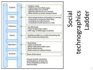 Social
     technographics
            Ladder
10
 