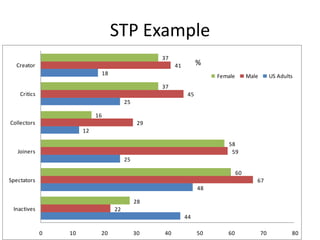 STP Example
                                                      37
  Creator                                                  41         %
                                 18                                        Female        Male        US Adults
                                                      37
    Critics                                                      45
                                           25

                            16
Collectors                                       29
                       12

                                                                              58
   Joiners                                                                     59
                                           25

                                                                                    60
Spectators                                                                                  67
                                                                      48

                                                28
 Inactives                            22
                                                                44

              0   10         20                 30    40              50      60                70           80
 