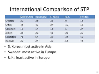 International Comparison of STP
             Metro China Hong Kong   S. Korea   U.K.   Sweden
Creators     36          34          38         9      12
Critics      44          46          27         16     19
Collectors   18          17          14         5      27
Joiners      32          26          41         21     25
Spectators   71          67          39         34     45
Inactives    25          27          36         54     42

? S. Korea: most active in Asia
? Sweden: most active in Europe
? U.K.: least active in Europe


                                                                13
 