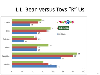 L.L. Bean versus Toys R Us
                                              29
  Creator                                26                            Toys "R" Us
                              18

                                                                  38   L.L. Bean
    Critics                                             34
                                        25
                                                                       US Adults
                                   22
Collectors                              25
                         12

                                                             36
   Joiners                              25
                                        25

                                                                                               64
Spectators                                                                                60
                                                                            48

                                                   31
 Inactives                                                   36
                                                                       44

              0     10        20              30                  40        50       60             70
                                                                                                         14
 