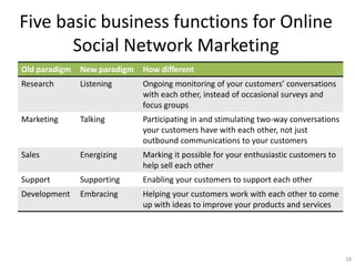 Five basic business functions for Online
       Social Network Marketing
Old paradigm   New paradigm   How different
Research       Listening      Ongoing monitoring of your customers conversations
                              with each other, instead of occasional surveys and
                              focus groups
Marketing      Talking        Participating in and stimulating two-way conversations
                              your customers have with each other, not just
                              outbound communications to your customers
Sales          Energizing     Marking it possible for your enthusiastic customers to
                              help sell each other
Support        Supporting     Enabling your customers to support each other
Development    Embracing      Helping your customers work with each other to come
                              up with ideas to improve your products and services




                                                                                       18
 