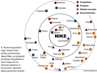 A brand association
map drawn from
online commentary
about Nike, as compiled
by Nielsen BuzzMetrics.
Such maps aim to
discover patterns in
consumers opinions
about particular brands.   34
 