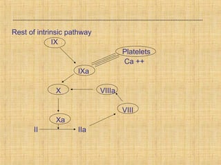 Rest of intrinsic pathway
IX
Platelets
Ca ++
IXa
X

VIIIa
VIII

Xa
II

IIa

 