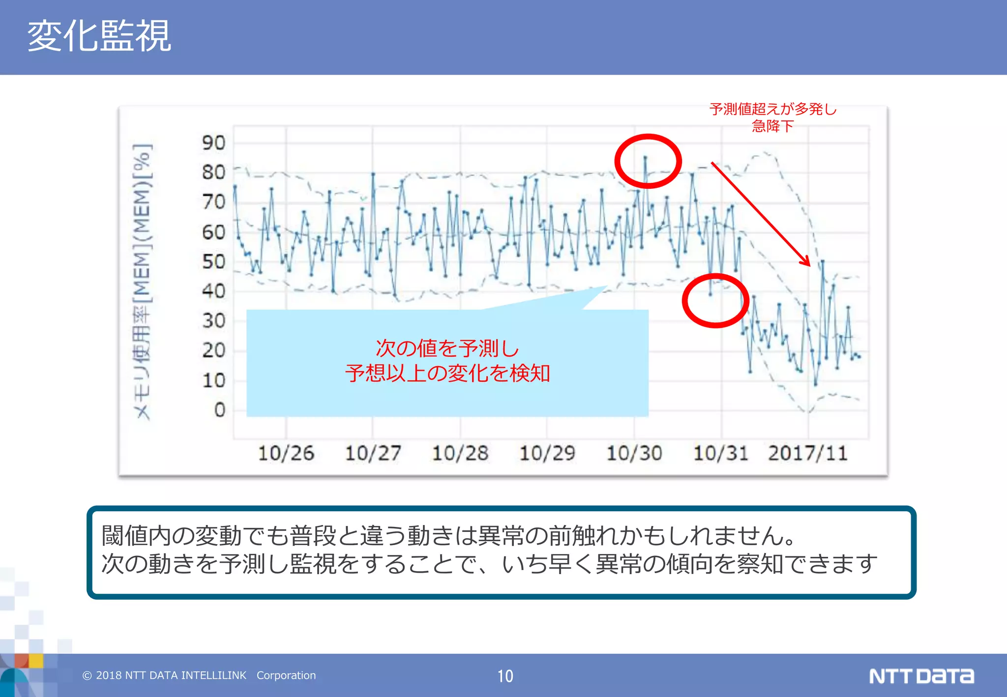 © 2018 NTT DATA INTELLILINK Corporation 10
変化監視
閾値内の変動でも普段と違う動きは異常の前触れかもしれません。
次の動きを予測し監視をすることで、いち早く異常の傾向を察知できます
次の値を予測し
予想以上の変化を検知
予測値超えが多発し
急降下
 