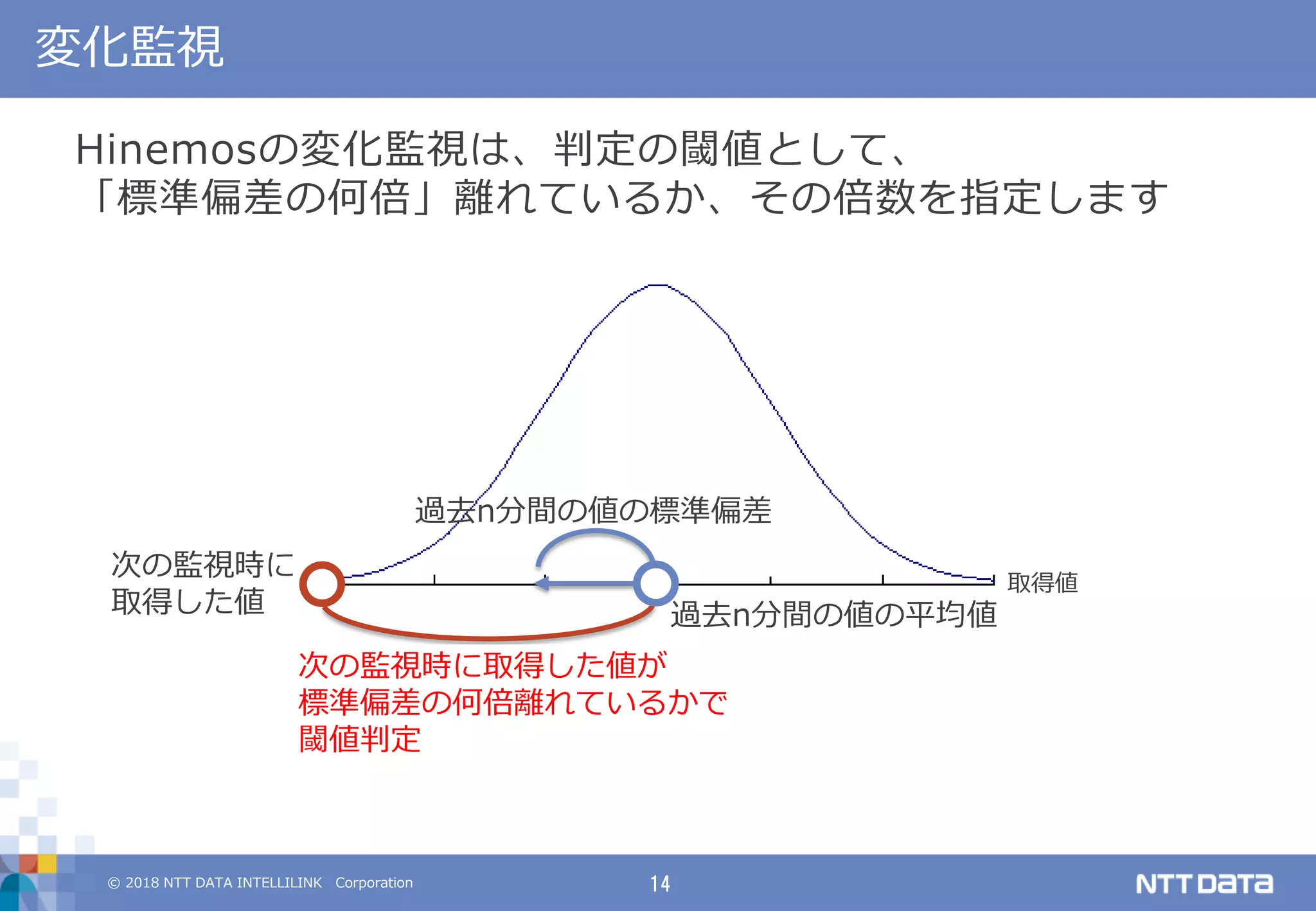 © 2018 NTT DATA INTELLILINK Corporation 14
変化監視
Hinemosの変化監視は、判定の閾値として、
「標準偏差の何倍」離れているか、その倍数を指定します
過去n分間の値の平均値
次の監視時に
取得した値
過去n分間の値の標準偏差
次の監視時に取得した値が
標準偏差の何倍離れているかで
閾値判定
取得値
 
