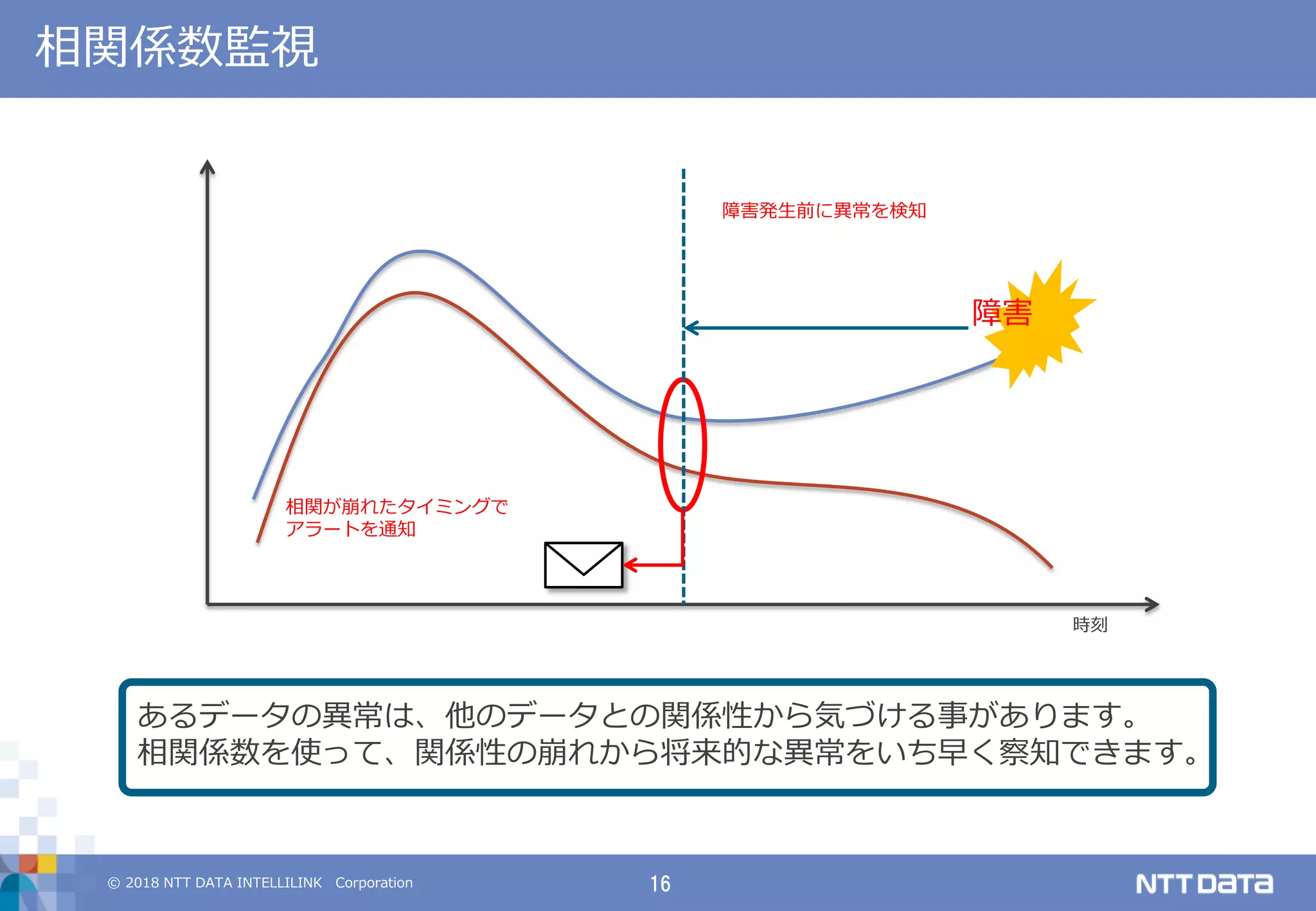 © 2018 NTT DATA INTELLILINK Corporation 16
相関係数監視
あるデータの異常は、他のデータとの関係性から気づける事があります。
相関係数を使って、関係性の崩れから将来的な異常をいち早く察知できます。
時刻
障害
相関が崩れたタイミングで
アラートを通知
障害発生前に異常を検知
 