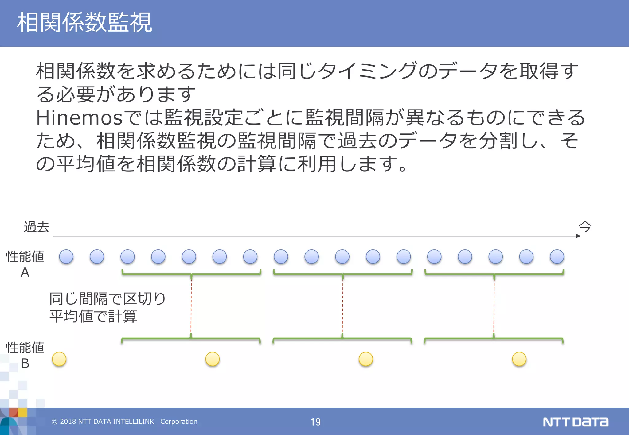 © 2018 NTT DATA INTELLILINK Corporation 19
相関係数監視
相関係数を求めるためには同じタイミングのデータを取得す
る必要があります
Hinemosでは監視設定ごとに監視間隔が異なるものにできる
ため、相関係数監視の監視間隔で過去のデータを分割し、そ
の平均値を相関係数の計算に利用します。
今過去
同じ間隔で区切り
平均値で計算
性能値
A
性能値
B
 