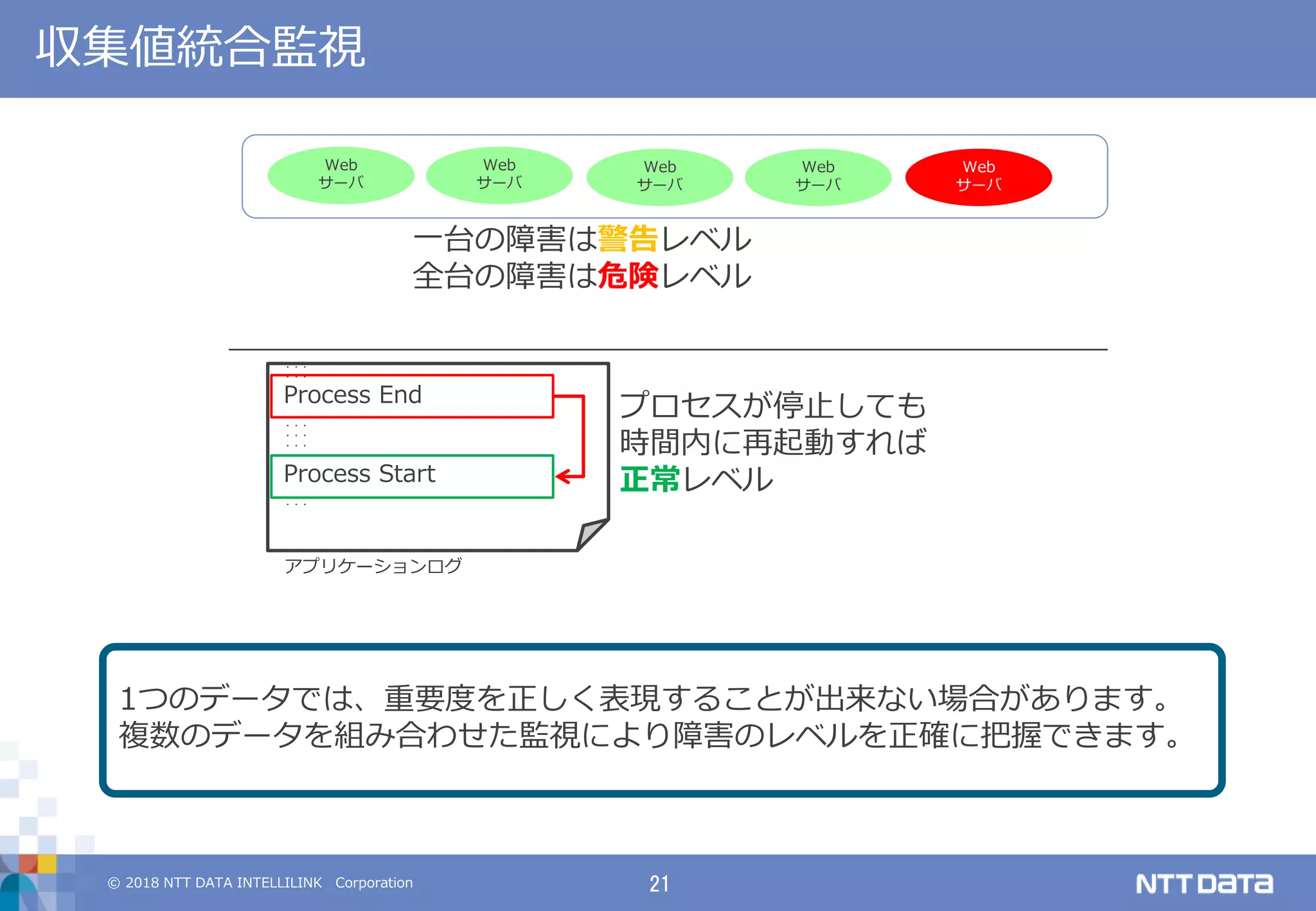 © 2018 NTT DATA INTELLILINK Corporation 21
収集値統合監視
1つのデータでは、重要度を正しく表現することが出来ない場合があります。
複数のデータを組み合わせた監視により障害のレベルを正確に把握できます。
Web
サーバ
Web
サーバ
Web
サーバ
Web
サーバ
Web
サーバ
一台の障害は警告レベル
全台の障害は危険レベル
・・・
・・・
Process End
・・・
・・・
・・・
Process Start
・・・
プロセスが停止しても
時間内に再起動すれば
正常レベル
アプリケーションログ
 