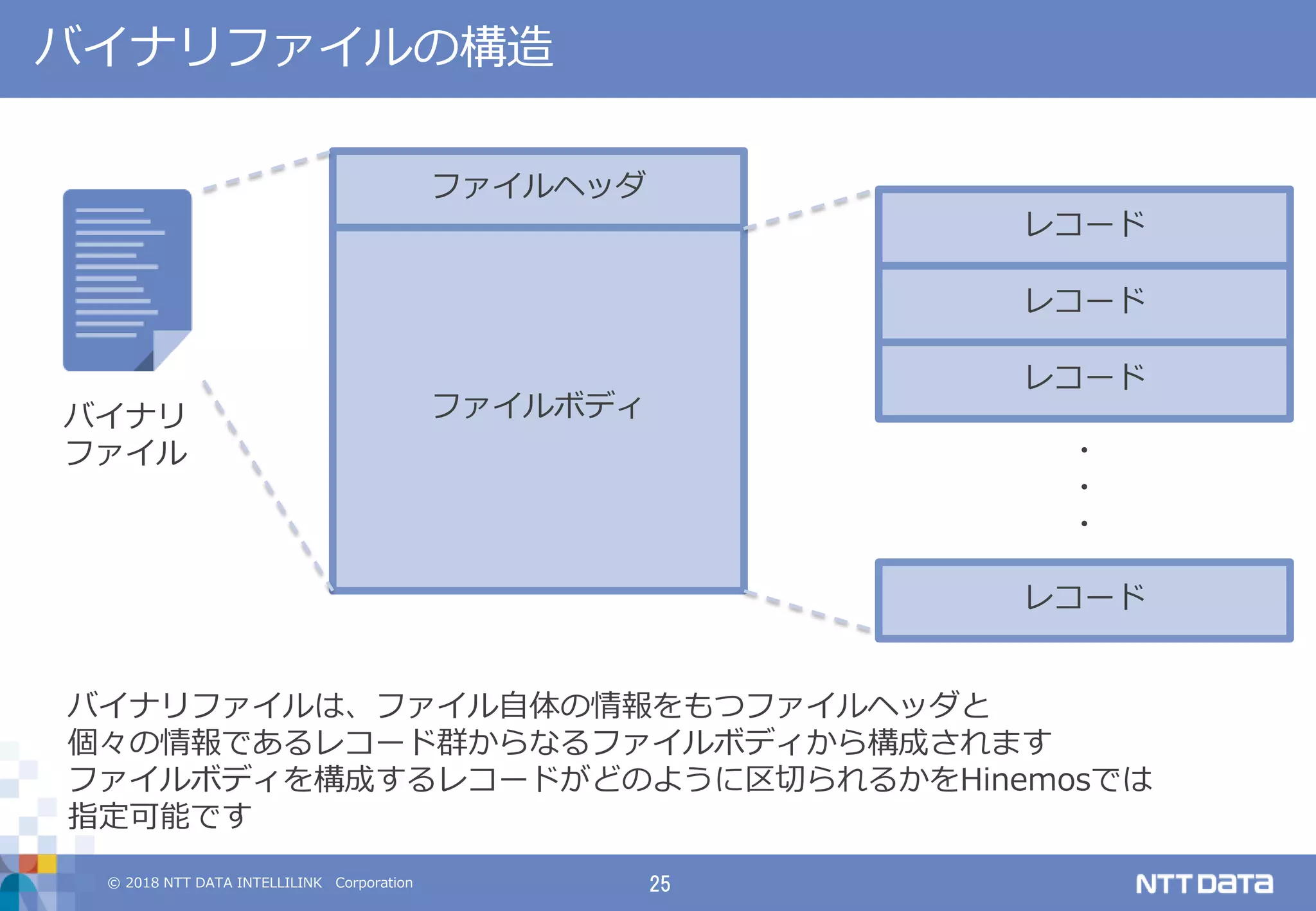 © 2018 NTT DATA INTELLILINK Corporation 25
バイナリファイルの構造
ファイルヘッダ
ファイルボディ
レコード
レコード
レコード
レコード
・
・
・
バイナリ
ファイル
バイナリファイルは、ファイル自体の情報をもつファイルヘッダと
個々の情報であるレコード群からなるファイルボディから構成されます
ファイルボディを構成するレコードがどのように区切られるかをHinemosでは
指定可能です
 