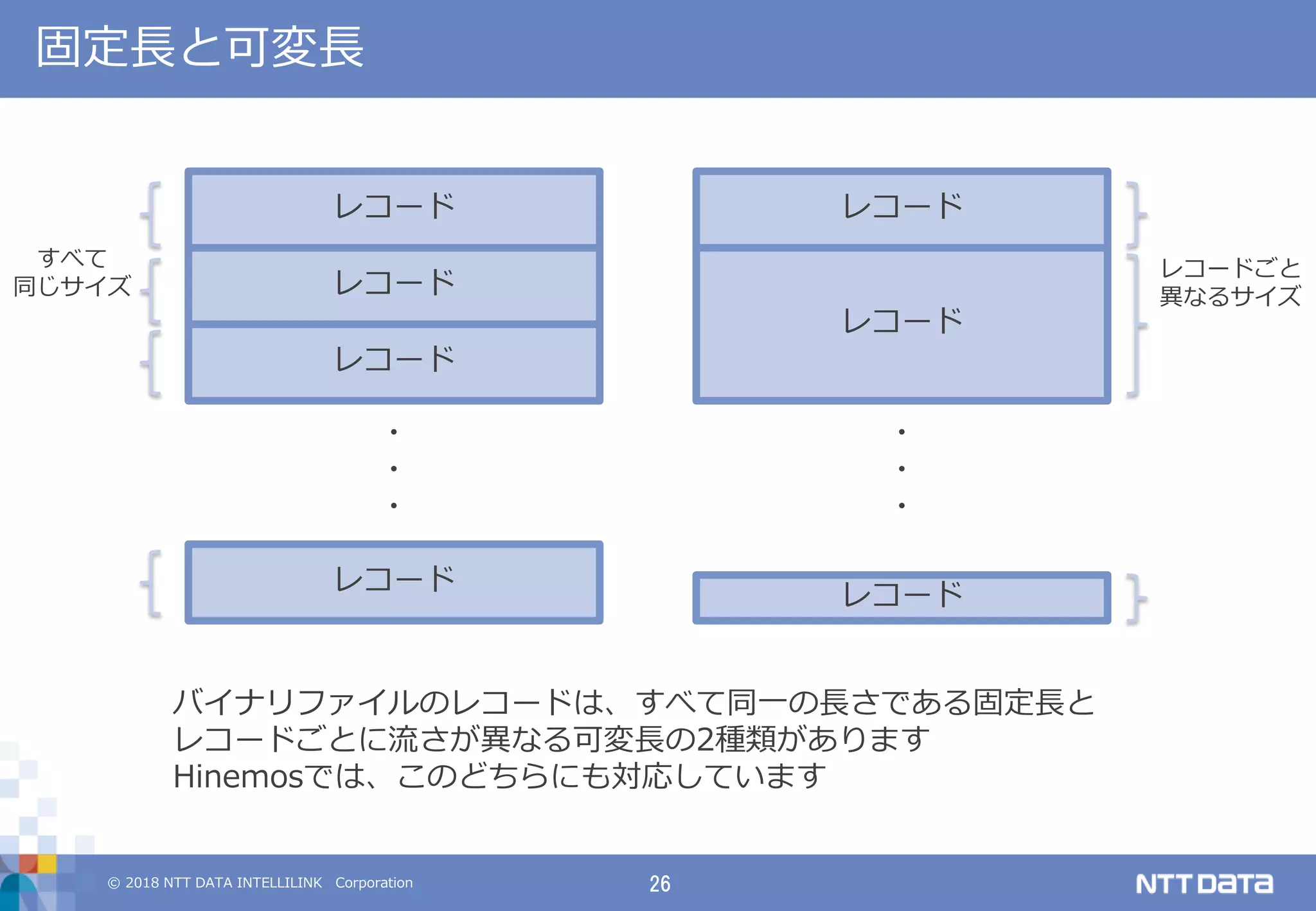 © 2018 NTT DATA INTELLILINK Corporation 26
固定長と可変長
レコード
レコード
レコード
レコード
・
・
・
バイナリファイルのレコードは、すべて同一の長さである固定長と
レコードごとに流さが異なる可変長の2種類があります
Hinemosでは、このどちらにも対応しています
レコード
レコード
レコード
・
・
・
すべて
同じサイズ
レコードごと
異なるサイズ
 