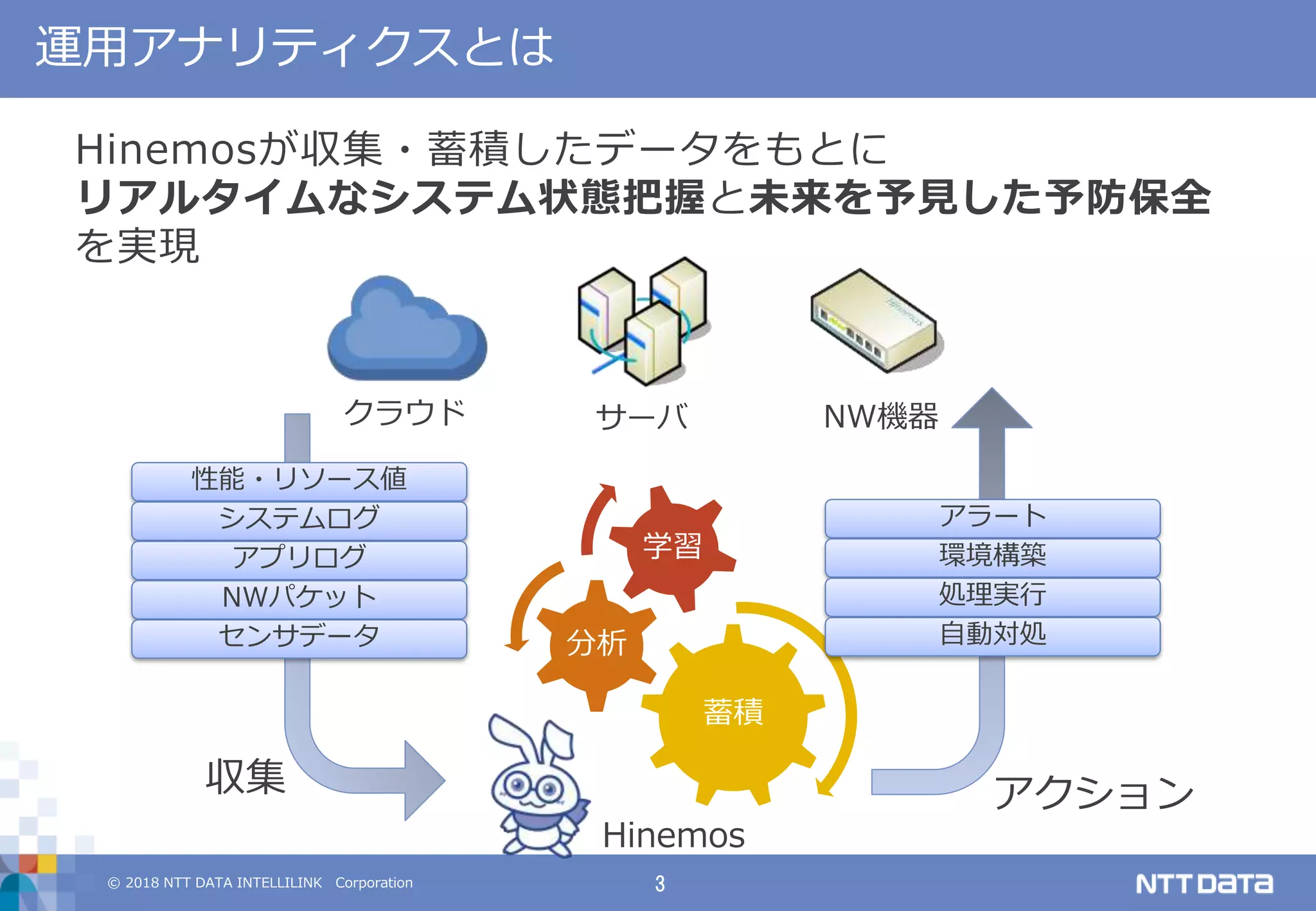 © 2018 NTT DATA INTELLILINK Corporation 3
運用アナリティクスとは
Hinemosが収集・蓄積したデータをもとに
リアルタイムなシステム状態把握と未来を予見した予防保全
を実現
蓄積
分析
学習
性能・リソース値
システムログ
アプリログ
NWパケット
センサデータ
収集 アクション
アラート
環境構築
処理実行
自動対処
Hinemos
サーバ NW機器クラウド
 