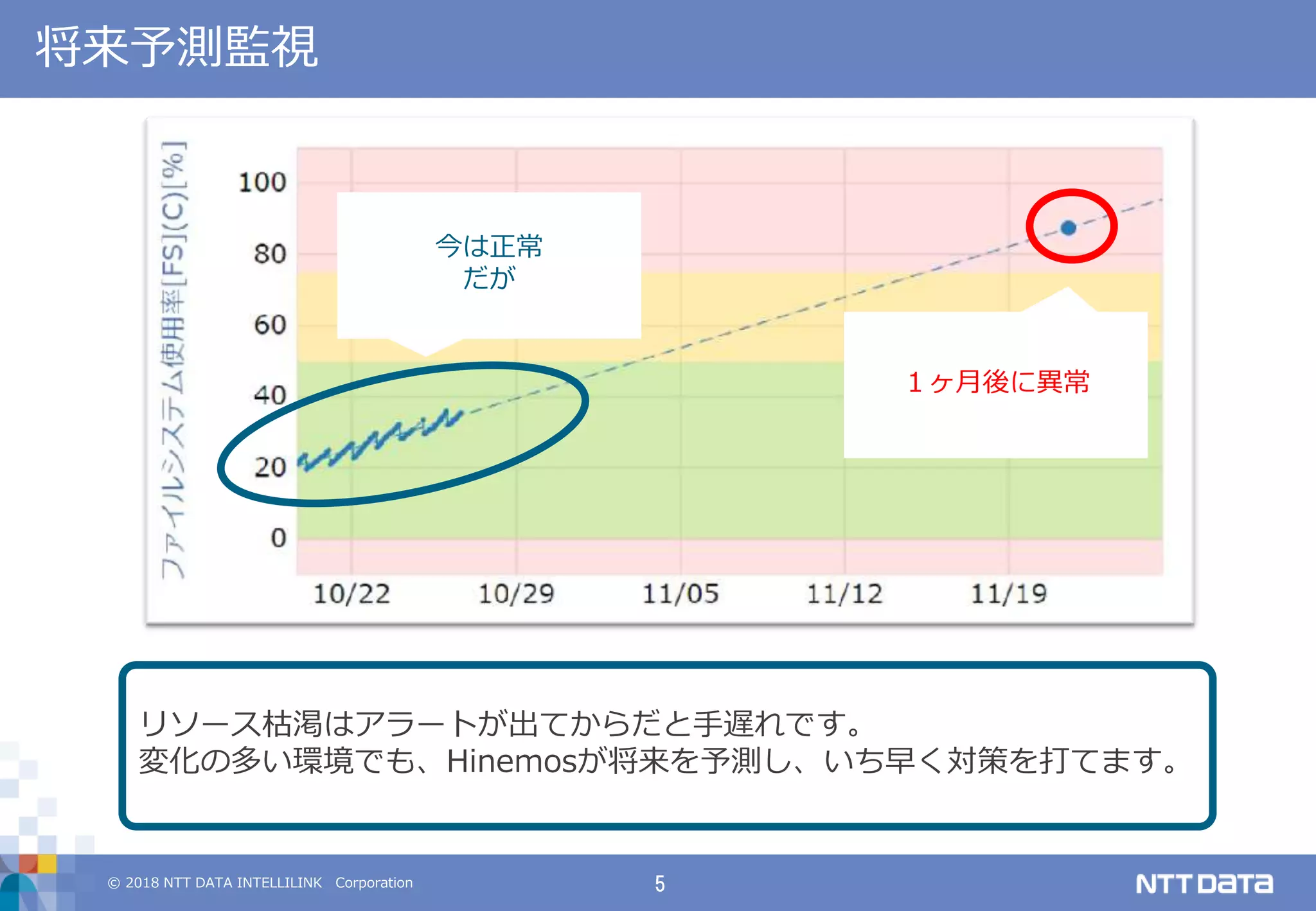 © 2018 NTT DATA INTELLILINK Corporation 5
将来予測監視
今は正常
だが
１ヶ月後に異常
リソース枯渇はアラートが出てからだと手遅れです。
変化の多い環境でも、Hinemosが将来を予測し、いち早く対策を打てます。
 