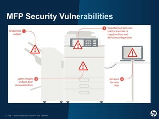 MFP Security Vulnerabilities
Page 7, Global Print Security Landscape, 2019 , Quocirca5
 
