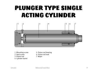 Mohammad Azam Khan
PLUNGER TYPE SINGLE
ACTING CYLINDER
Actuators 10
 