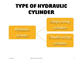 Mohammad Azam Khan
TYPE OF HYDRAULIC
CYLINDER
Hydraulic
cylinder
Single acting
cylinders
Double acting
cylinders
Actuators 5
 