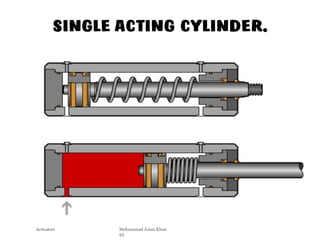 SINGLE ACTING CYLINDER.
Actuators Mohammad Azam Khan
95
 