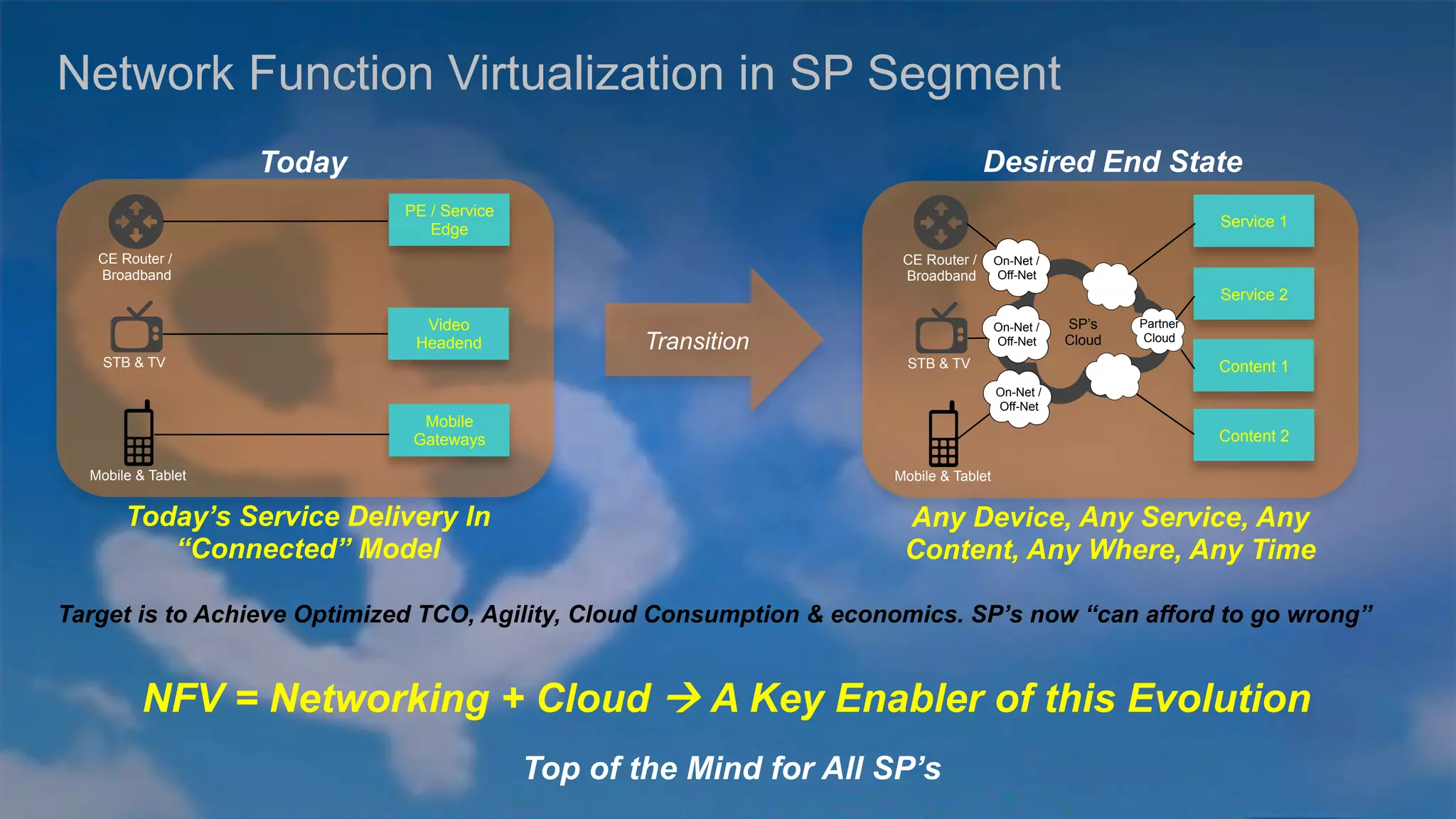 Cisco Confidential 11© 2013-2014 Cisco and/or its affiliates. All rights reserved.
Network Function Virtualization in SP Segment
Video
Headend
Mobile
Gateways
PE / Service
Edge
Mobile & Tablet
STB & TV
CE Router /
Broadband
Today
Mobile & Tablet
STB & TV
CE Router /
Broadband
Service 1
Service 2
Content 2
Desired End State
On-Net /
Off-Net
On-Net /
Off-Net
On-Net /
Off-Net
Content 1
SP’s
Cloud
Partner
Cloud
Today’s Service Delivery In
“Connected” Model
Any Device, Any Service, Any
Content, Any Where, Any Time
Target is to Achieve Optimized TCO, Agility, Cloud Consumption & economics. SP’s now “can afford to go wrong”
Transition
NFV = Networking + Cloud ! A Key Enabler of this Evolution
Top of the Mind for All SP’s
 