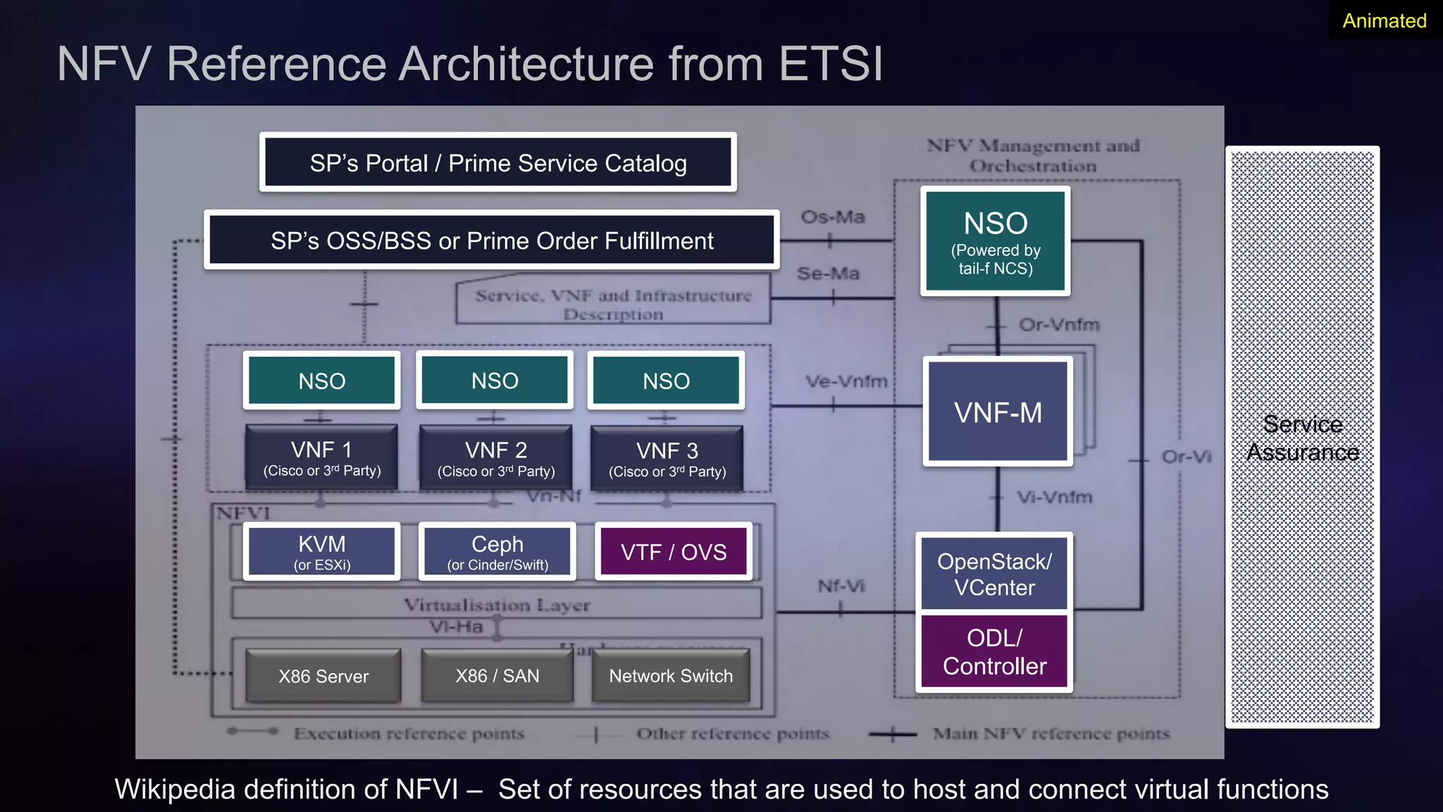 Cisco Confidential 12© 2013-2014 Cisco and/or its affiliates. All rights reserved.
NSO
(Powered by
tail-f NCS)
VNF-M
OpenStack/
VCenter
ODL/
Controller
SP’s OSS/BSS or Prime Order Fulfillment
KVM
(or ESXi)
Ceph
(or Cinder/Swift)
VTF / OVS
SP’s Portal / Prime Service Catalog
VNF 1
(Cisco or 3rd Party)
NSO
VNF 2
(Cisco or 3rd Party)
NSO
VNF 3
(Cisco or 3rd Party)
NSO
X86 Server X86 / SAN Network Switch
NFV Reference Architecture from ETSI
Service
Assurance
Animated
Wikipedia definition of NFVI – Set of resources that are used to host and connect virtual functions
 