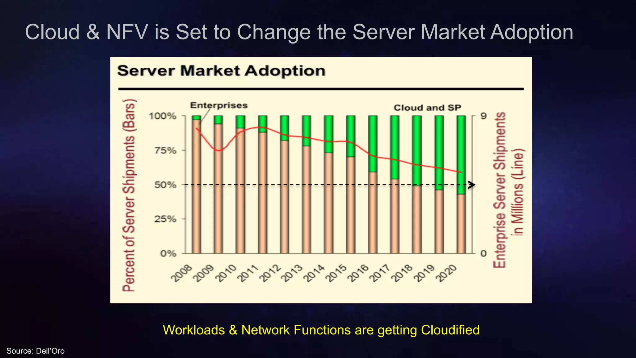 Cisco Confidential 13© 2013-2014 Cisco and/or its affiliates. All rights reserved.
Cloud & NFV is Set to Change the Server Market Adoption
Workloads & Network Functions are getting Cloudified
Source: Dell’Oro
 