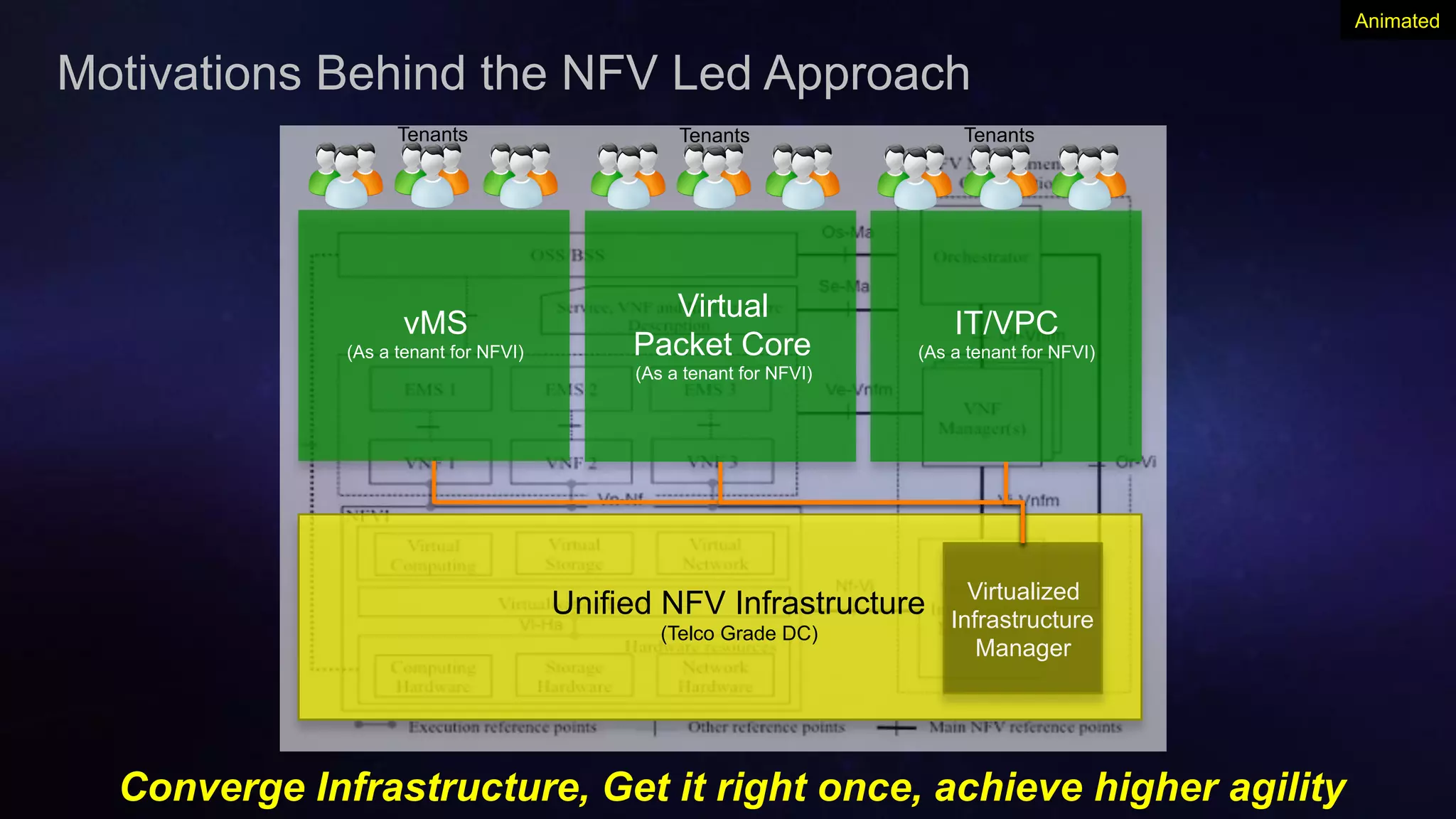 Cisco Confidential 15© 2013-2014 Cisco and/or its affiliates. All rights reserved.
Motivations Behind the NFV Led Approach
Unified NFV Infrastructure
(Telco Grade DC)
vMS
(As a tenant for NFVI)
Virtual
Packet Core
(As a tenant for NFVI)
IT/VPC
(As a tenant for NFVI)
Virtualized
Infrastructure
Manager
TenantsTenantsTenants
Converge Infrastructure, Get it right once, achieve higher agility
Animated
 