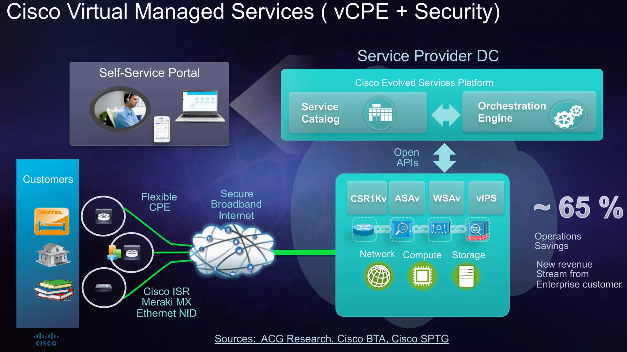 Cisco Confidential 17© 2013-2014 Cisco and/or its affiliates. All rights reserved.
Cisco Evolved Services Platform
Service Provider DC
StorageNetwork Compute
Open
APIs
Customers
Secure
Broadband
Internet
Service
Catalog
Orchestration
Engine
Flexible
CPE
Cisco ISR
Meraki MX
Ethernet NID
CSR1Kv ASAv vIPSWSAv
Cisco Virtual Managed Services ( vCPE + Security)
Self-Service Portal
Sources: ACG Research, Cisco BTA, Cisco SPTG
Operations
Savings
New revenue
Stream from
Enterprise customer
 