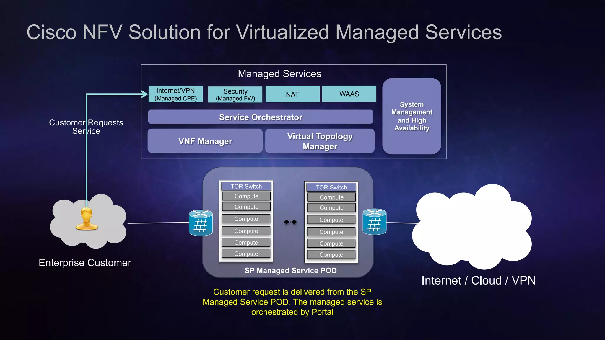 Cisco Confidential 18© 2013-2014 Cisco and/or its affiliates. All rights reserved.
Customer Requests
Service
Cisco NFV Solution for Virtualized Managed Services
Enterprise Customer
Internet / Cloud / VPN
Service Orchestrator
VNF Manager
Virtual Topology
Manager
System
Management
and High
Availability
Internet/VPN
(Managed CPE)
SP Managed Service POD
Compute
Compute
Compute
Compute
TOR Switch
Compute
Compute
Compute
Compute
Compute
Compute
TOR Switch
Compute
Compute
Security
(Managed FW)
NAT WAAS
Managed Services
Customer request is delivered from the SP
Managed Service POD. The managed service is
orchestrated by Portal
 