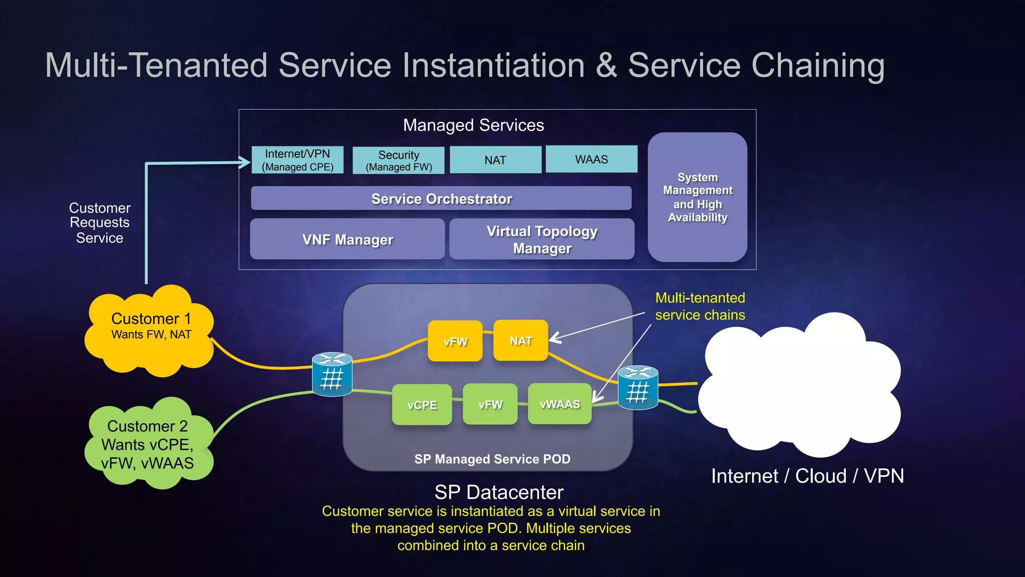 Cisco Confidential 19© 2013-2014 Cisco and/or its affiliates. All rights reserved.
Customer 1
Wants FW, NAT
Internet / Cloud / VPN
SP Managed Service POD
SP Datacenter
Customer 2
Wants vCPE,
vFW, vWAAS
vFW NAT
vCPE vFW vWAAS
Customer service is instantiated as a virtual service in
the managed service POD. Multiple services
combined into a service chain
Multi-tenanted
service chains
Service Orchestrator
VNF Manager
Virtual Topology
Manager
System
Management
and High
Availability
Internet/VPN
(Managed CPE)
Security
(Managed FW)
NAT WAAS
Managed Services
Customer
Requests
Service
Multi-Tenanted Service Instantiation & Service Chaining
 
