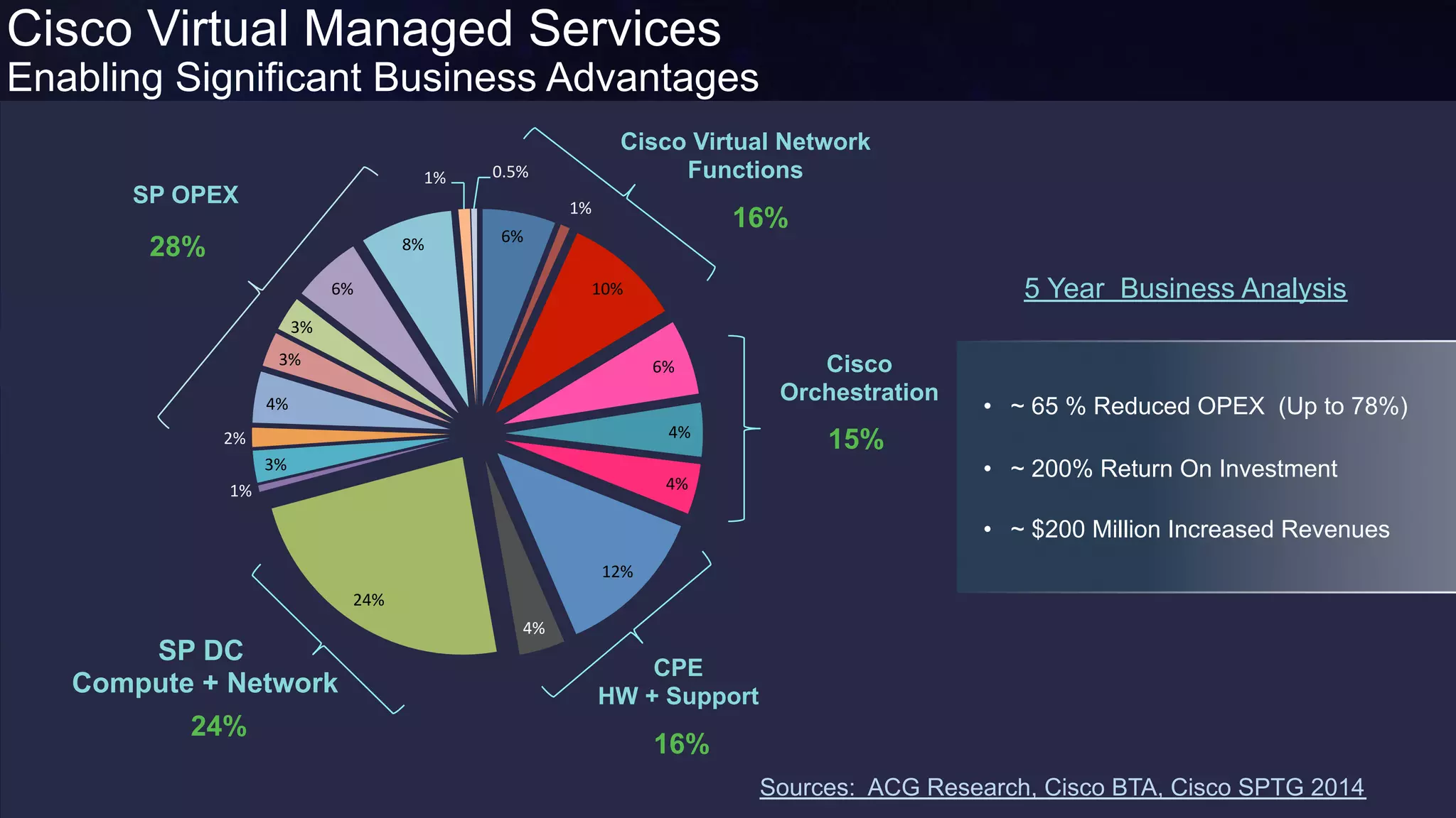 Cisco Confidential 20© 2013-2014 Cisco and/or its affiliates. All rights reserved.
6%	
  
1%	
  
10%	
  
6%	
  
4%	
  
4%	
  
12%	
  
4%	
  
24%	
  
1%	
  
3%	
  
2%	
  
4%	
  
3%	
  
3%	
  
6%	
  
8%	
  
1%	
   0.5%	
  
Cisco Virtual Network
Functions
CPE
HW + Support
SP OPEX
SP DC
Compute + Network
Cisco
Orchestration
16%
15%
16%
24%
28%
Cisco Virtual Managed Services
Enabling Significant Business Advantages
•  ~ 65 % Reduced OPEX (Up to 78%)
•  ~ 200% Return On Investment
•  ~ $200 Million Increased Revenues
5 Year Business Analysis
Sources: ACG Research, Cisco BTA, Cisco SPTG 2014
 