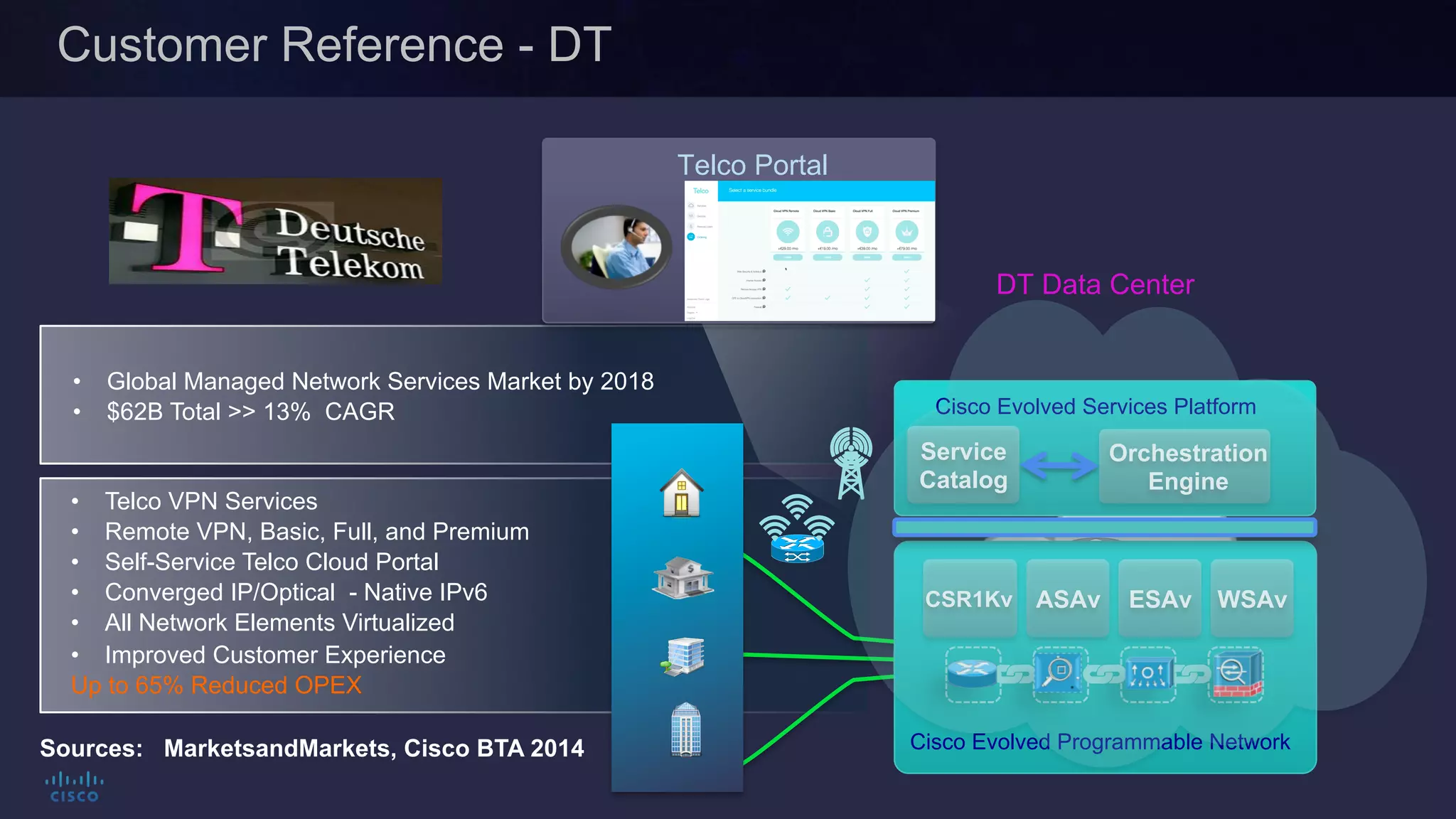 Cisco Confidential 21© 2013-2014 Cisco and/or its affiliates. All rights reserved.
Customer Reference - DT
•  Telco VPN Services
•  Remote VPN, Basic, Full, and Premium
•  Self-Service Telco Cloud Portal
•  Converged IP/Optical - Native IPv6
•  All Network Elements Virtualized
•  Improved Customer Experience
Up to 65% Reduced OPEX
•  Global Managed Network Services Market by 2018
•  $62B Total >> 13% CAGR
Sources: MarketsandMarkets, Cisco BTA 2014
Telco Portal
Cisco Evolved Programmable Network
CSR1Kv ASAv WSAvESAv
Cisco Evolved Services Platform
Service
Catalog
Orchestration
Engine
DT Data Center
 