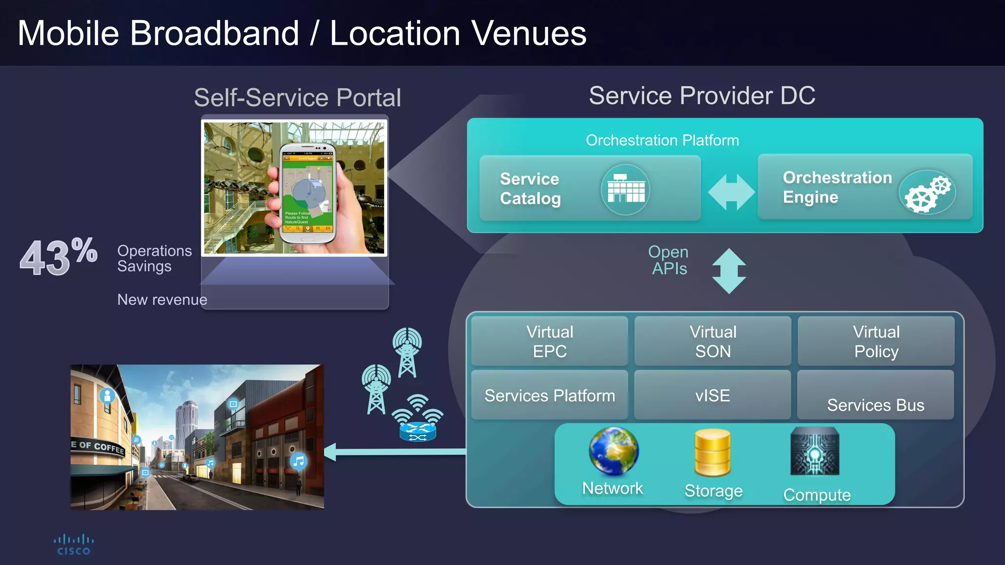 Cisco Confidential 23© 2013-2014 Cisco and/or its affiliates. All rights reserved.
Mobile Broadband / Location Venues
Self-Service Portal Service Provider DC
Services Platform
Virtual
EPC
Virtual
SON
Virtual
Policy
vISE
Services Bus
Network Storage Compute
Operations
Savings
New revenue
Orchestration Platform
Open
APIs
Service
Catalog
Orchestration
Engine
 