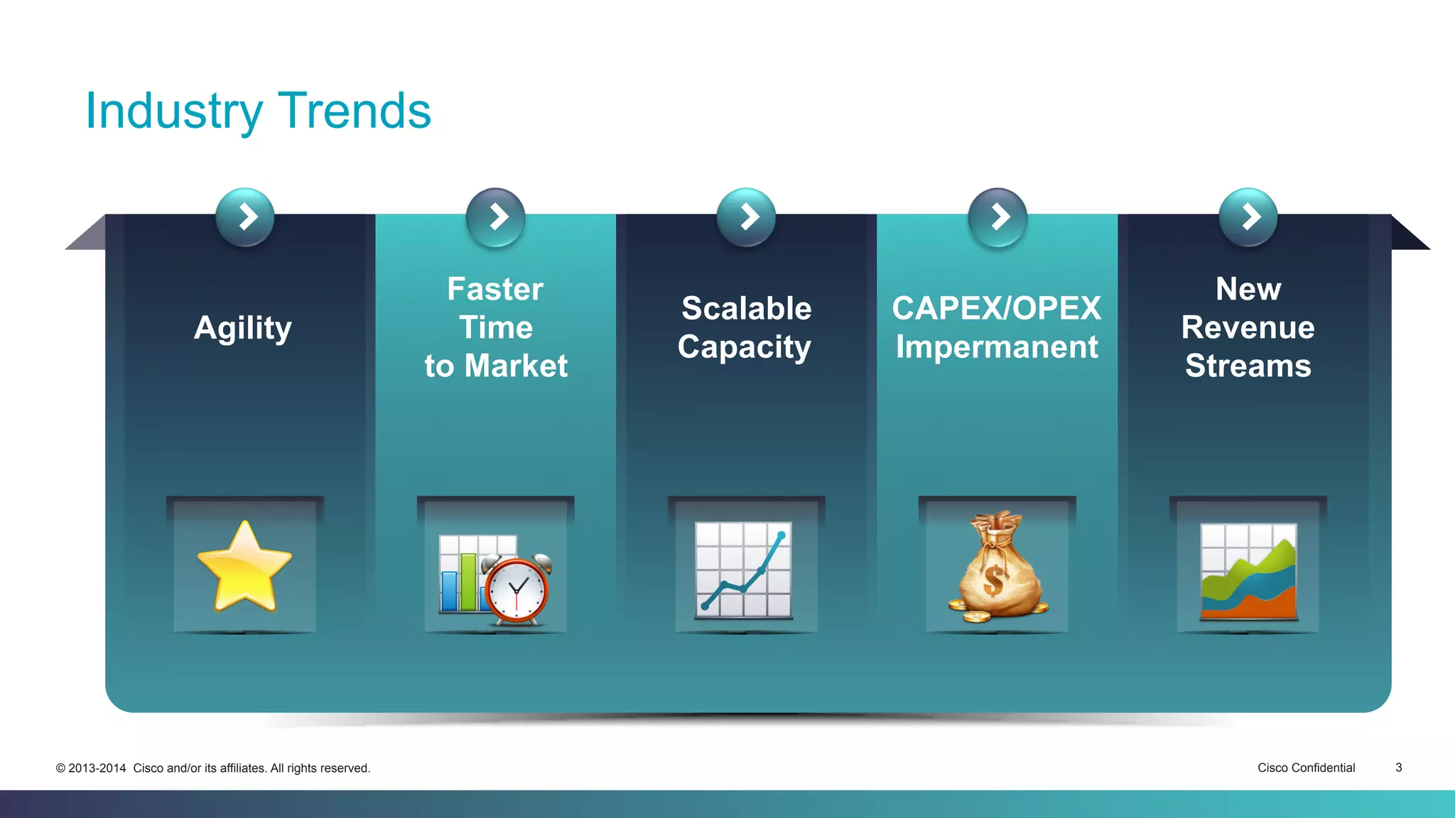 Cisco Confidential 3© 2013-2014 Cisco and/or its affiliates. All rights reserved.
Industry Trends
Agility
New
Revenue
Streams
CAPEX/OPEX
Impermanent
Faster
Time
to Market
Scalable
Capacity
 