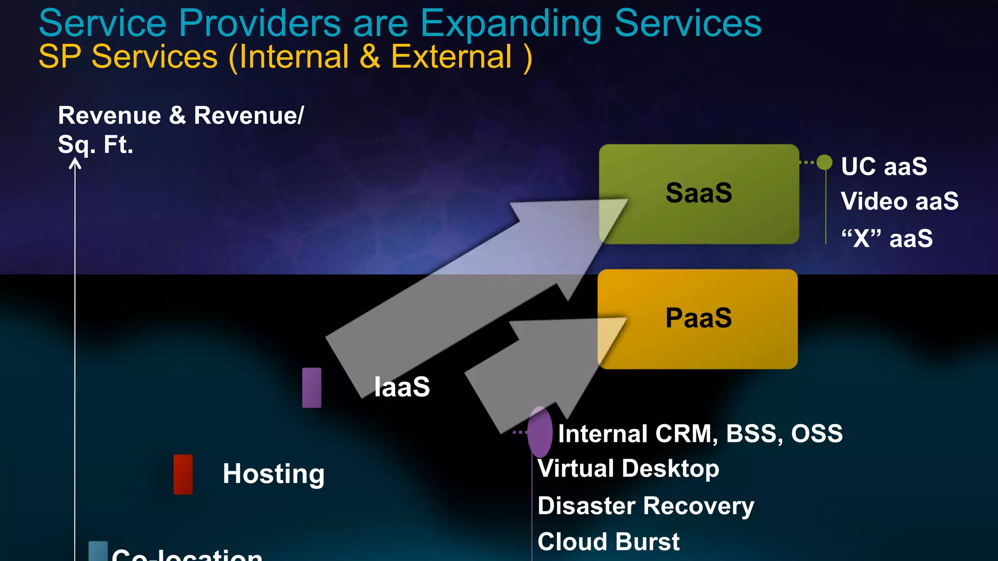 Cisco Confidential 31© 2013-2014 Cisco and/or its affiliates. All rights reserved.
Revenue & Revenue/
Sq. Ft.
Hosting
PaaS
SaaS
Internal CRM, BSS, OSS
Virtual Desktop
Disaster Recovery
Cloud Burst
Service Providers are Expanding Services
SP Services (Internal & External )
IaaS
UC aaS
Video aaS
“X” aaS
 