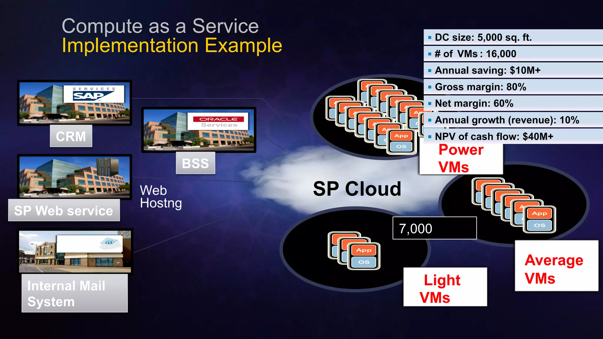 Cisco Confidential 33© 2013-2014 Cisco and/or its affiliates. All rights reserved.
Compute as a Service
Implementation Example
CRM
BSS
ServicesServices
SP Web service
Web
Hostng
Internal Mail
System
Email
SP Cloud
App
OS
App
OS
App
OS
App
OS
App
OS
App
OS
Light
VMs
App
OS
App
OS
App
OS
App
OS
App
OS
App
OS
App
OS
App
OS
App
OS
App
OS
App
OS
App
OS
Average
VMs
App
OS
App
OS
App
OS
App
OS
App
OS
App
OS
App
OS
App
OS
App
OS
App
OS
App
OS
App
OS
App
OS
App
OS
App
OS
App
OS
App
OS
App
OS
App
OS
App
OS
App
OS
App
OS
App
OS
App
OS
App
OS
App
OS
App
OS
App
OS
App
OS
App
OS
App
OS
App
OS
App
OS
App
OS
App
OS
App
OS
App
OS
App
OS
App
OS
App
OS
App
OS
App
OS
App
OS
App
OS
App
OS
App
OS
App
OS
App
OS
App
OS
App
OS
App
OS
App
OS
App
OS
App
OS
App
OS
App
OS
App
OS
App
OS
App
OS
App
OS
App
OS
App
OS
App
OS
App
OS
App
OS
App
OS
App
OS
App
OS
App
OS
App
OS
App
OS
App
OS
Power
VMs
§ DC size: 5,000 sq. ft.
§ # of VMs : 16,000
§ Annual saving: $10M+
§ Gross margin: 80%
§ Net margin: 60%
§ Annual growth (revenue): 10%
§ NPV of cash flow: $40M+
7,000
 